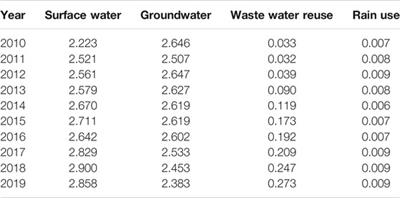 Assessing the Impact of Optimization Measures on Sustainable Water Resource Management in the Guanzhong Area, China Assessing the Impact of Optimization Measures on Sustainable Water Resource Management in the Guanzhong Area, China