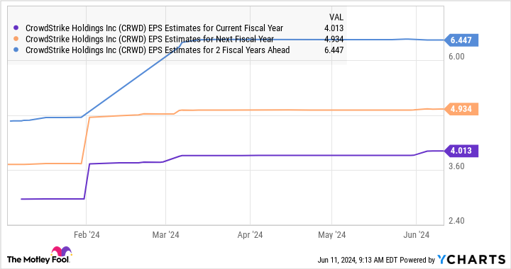 CRWD EPS Estimates for Current Fiscal Year Chart