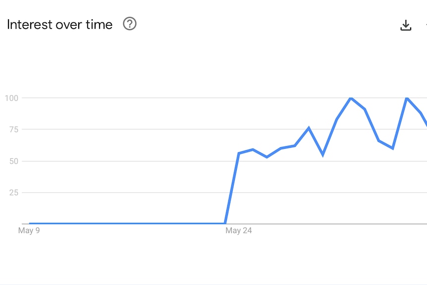 A screenshot of a graph showing a flat blue line that then rises dramatically.