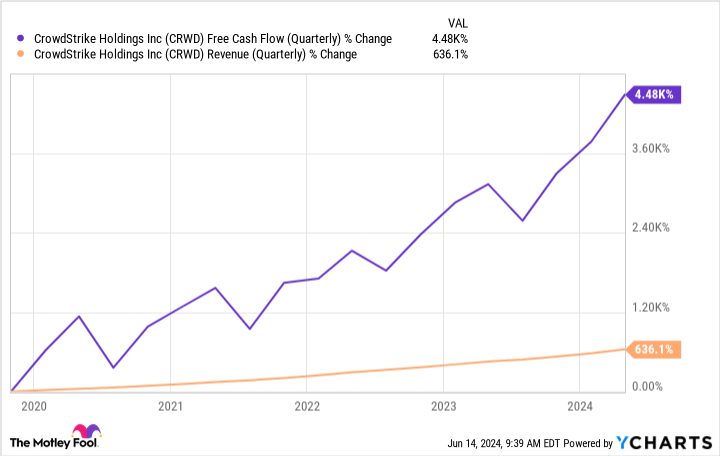 CRWD Free Cash Flow (Quarterly) Chart