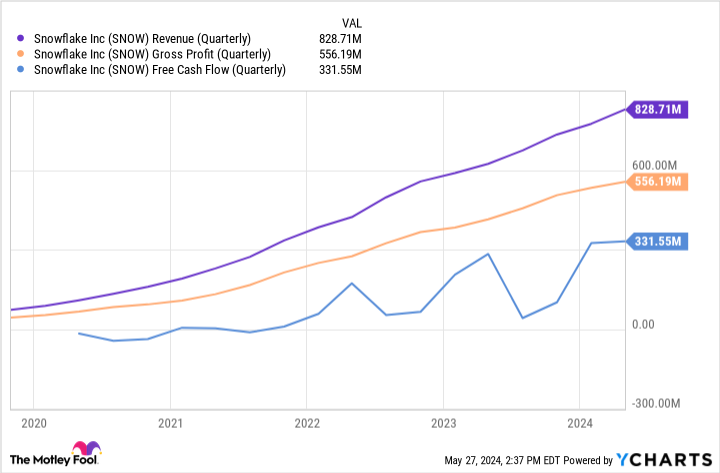 SNOW Revenue (Quarterly) Chart