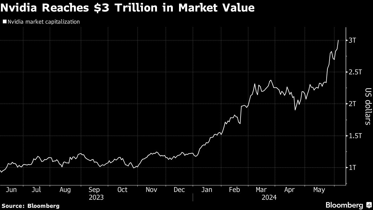Nvidia Tops $3 Trillion in Market Value as Artificial Intelligence ...