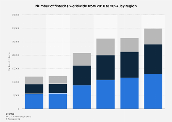 Number of fintechs globally by region 2024 Number of fintechs globally by region 2024