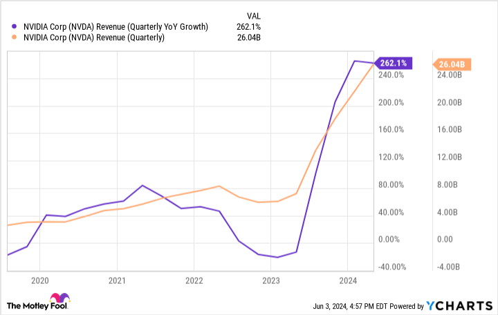 NVDA Revenue (Quarterly YoY Growth) Chart