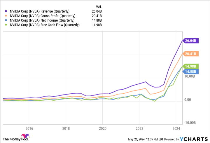 NVDA Revenue (Quarterly) Chart