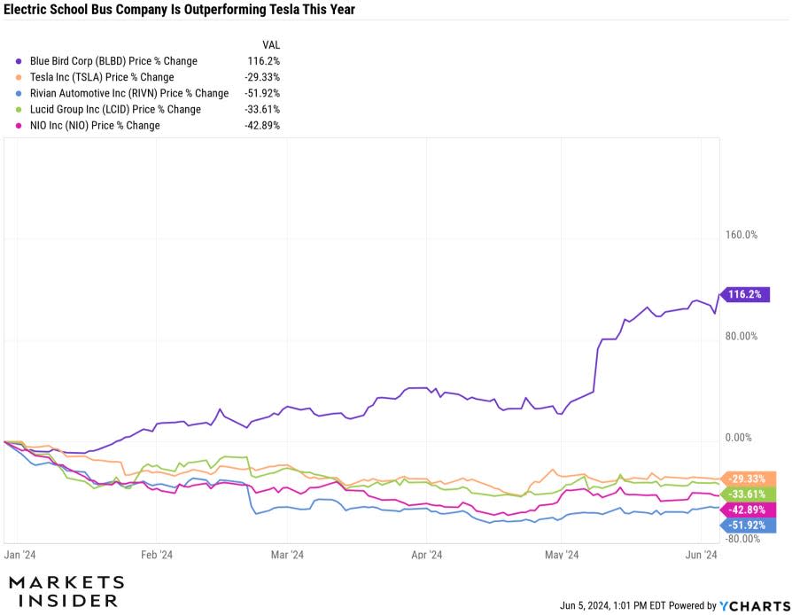 Electric vehicle stocks