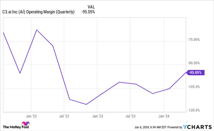 AI Operating Margin (Quarterly) Chart