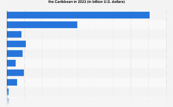 Top telecommunication providers Latin America 2023