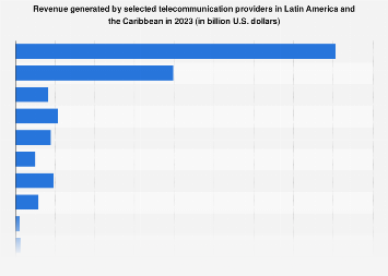 Top telecommunication providers Latin America 2023 Top telecommunication providers Latin America 2023