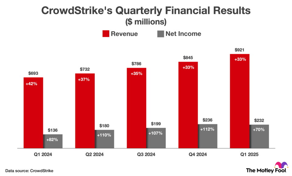 CrowdStrike's revenue and non-GAAP net income over the last five quarters.