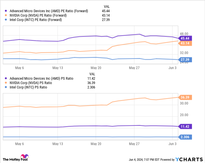 AMD PE Ratio (Forward) Chart