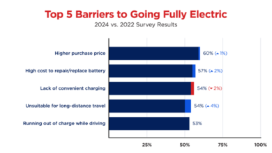 Consumer interest in electric vehicles is falling, per AAA – Central New York Business Journal