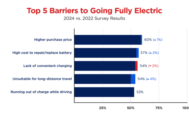 Consumer interest in electric vehicles is falling, per AAA – Central New York Business Journal Consumer interest in electric vehicles is falling, per AAA – Central New York Business Journal