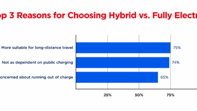 AAA finds interest in EVs declining as Americans turn their attention to hybrids – Lane Report