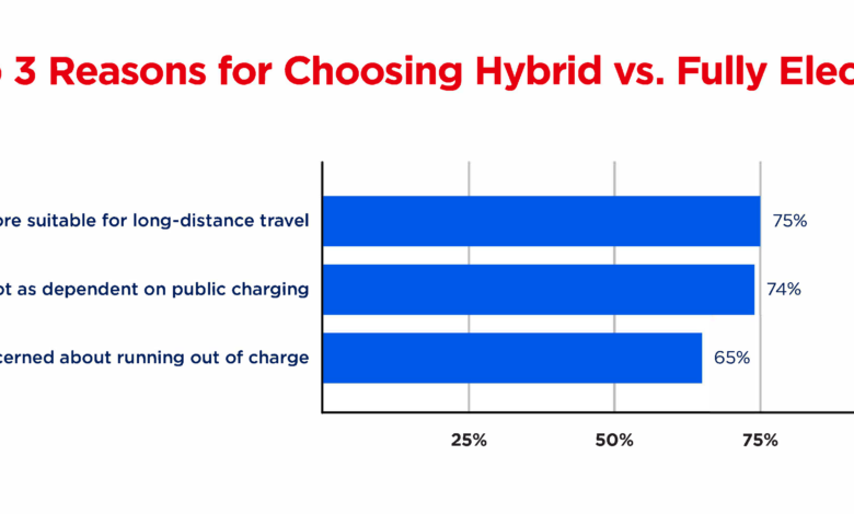 AAA finds interest in EVs declining as Americans turn their attention to hybrids – Lane Report AAA finds interest in EVs declining as Americans turn their attention to hybrids – Lane Report