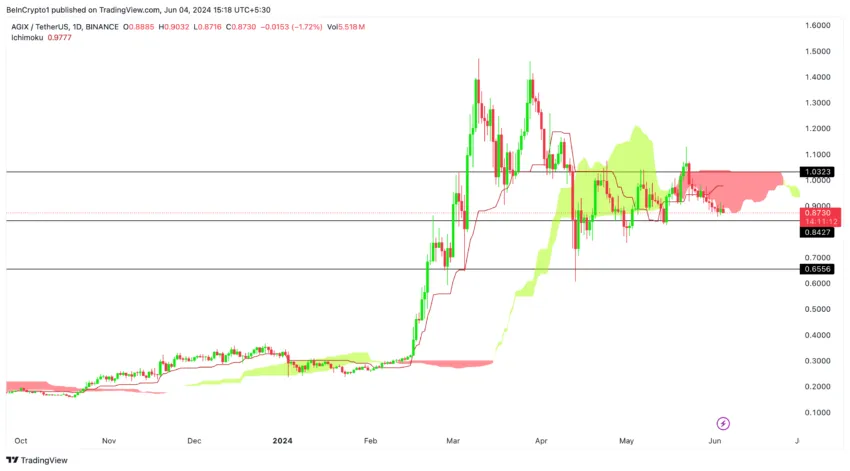 AGIX/USDT (1D). Source: TradingView