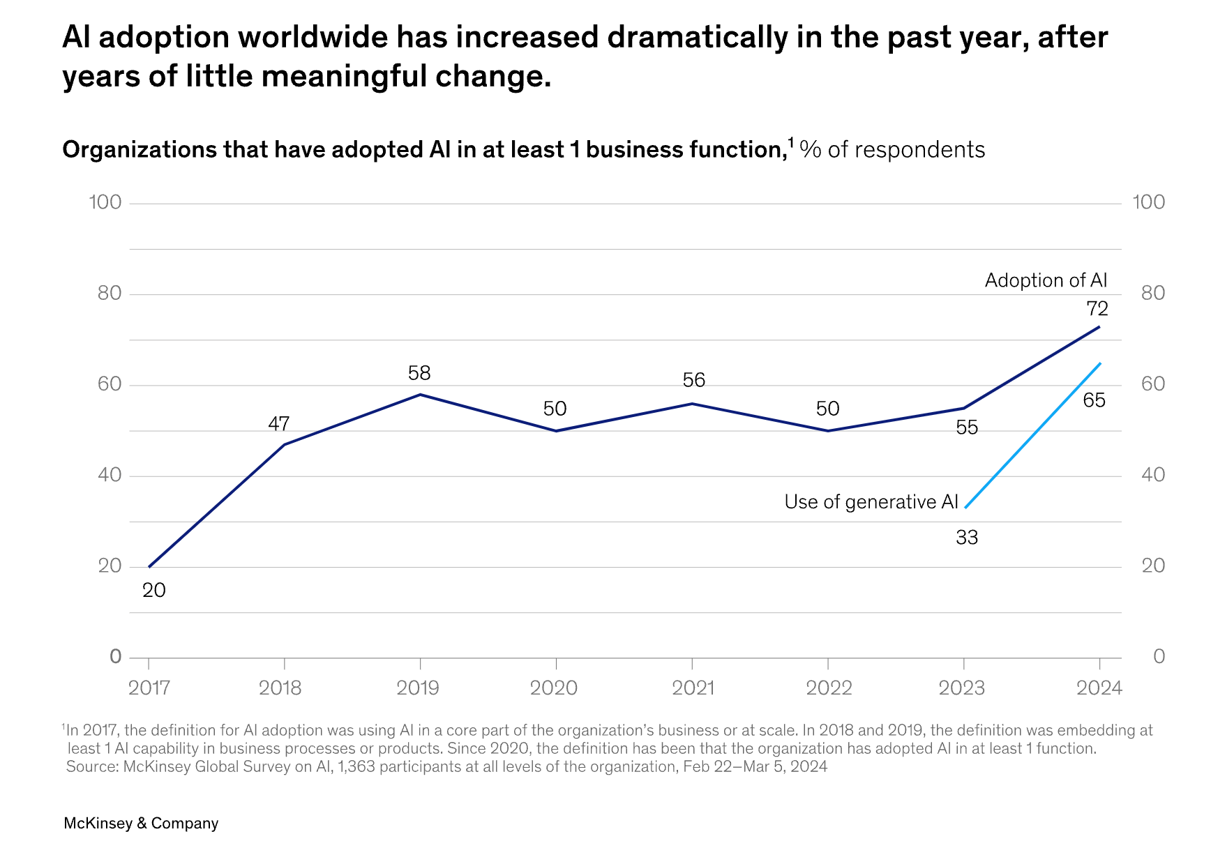 Worldwide AI adoption chart