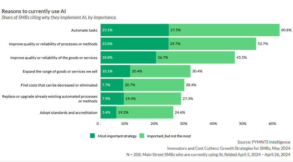 graphic, reasons for business use of AI