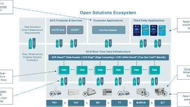 The Future Of Data Analytics And Semiconductor Testing