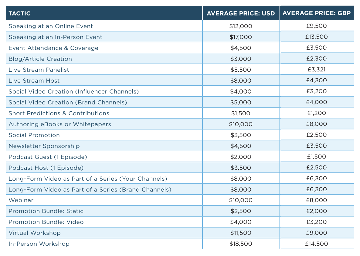 B2B influencer investment, Source: 2024 B2B Influencer Marketing Report, Onalytica