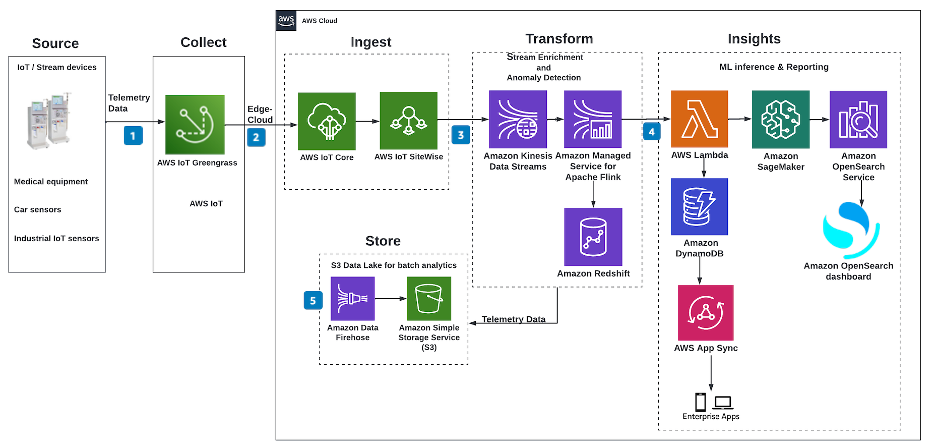 Build real-time IoT data streaming & inferencing pipeline with AWS IoT & Amazon SageMaker 