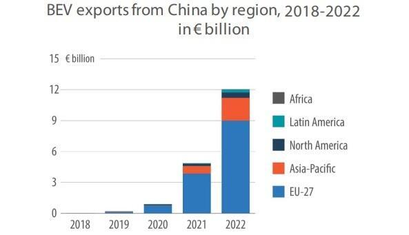 Exports of battery electric vehicles (BEVs) from China by region, 2018 to 2022.