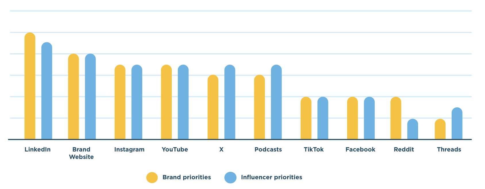 Brand and influencer channel prioritization, Source: 2024 B2B Influencer Marketing Report, Onalytica