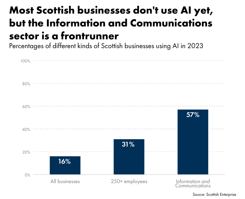 A graph showing the percentages of different kinds of Scottish businesses using artificial intelligence in 2023. Artificial intelligence was used by 16% of all businesses, 31% of businesses with 250 or more employees, and 57% of businesses in the Information and Communications sector.