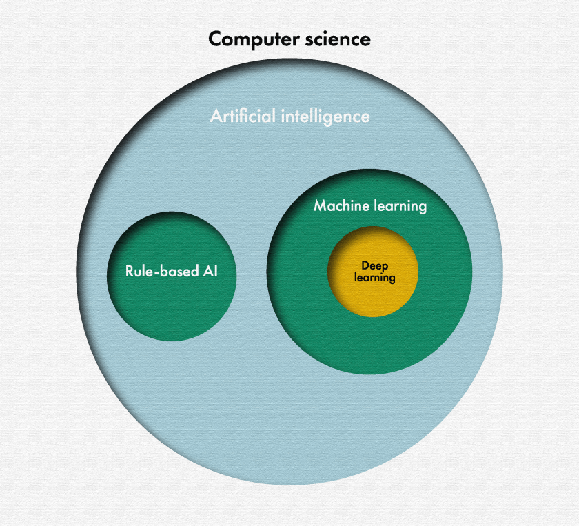 Image describing categories of artificial intelligence. Artificial intelligence is a subfield of computer science. Artificial intelligence can be divided to two main subcategories, which are rule-based artificial intelligence and machine learning. Deep learning is a further subcategory of machine learning.