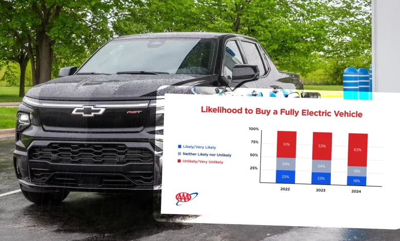 Majority Of Consumers Unlikely Or Very Unlikely To Buy An EV Majority Of Consumers Unlikely Or Very Unlikely To Buy An EV