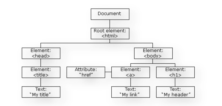 Data Object Model