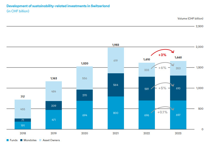 Development of sustainability-related investments in Switzerland (in CHF billion), Source: Swiss Sustainable Investment Market Study 2024, Swiss Sustainable Finance, Jun 2024