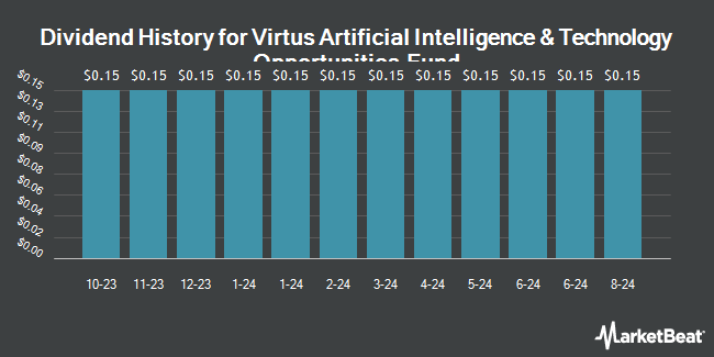 Dividend History for Virtus Artificial Intelligence & Technology Opportunities Fund (NYSE:AIO)