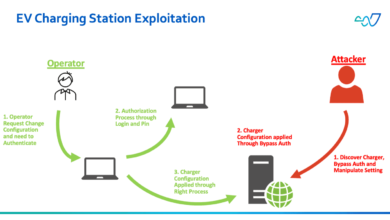 Supercharged Protection: Preventing EV Chargers Cyberattacks with LogRhythm