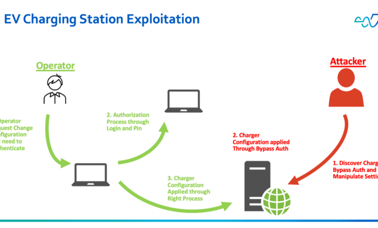Supercharged Protection: Preventing EV Chargers Cyberattacks with LogRhythm Supercharged Protection: Preventing EV Chargers Cyberattacks with LogRhythm