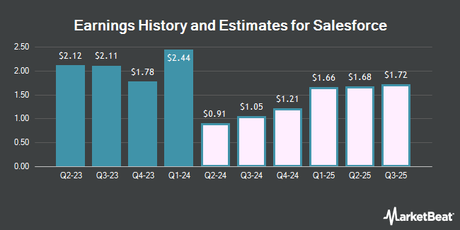 Earnings History and Estimates for Salesforce (NYSE:CRM)