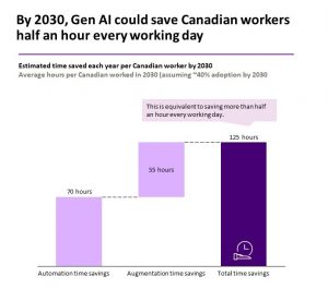 New Report Highlights How Generative AI Can Transform Canada’s Future with a potential to add 7B to the Canadian Economy by 2030 New Report Highlights How Generative AI Can Transform Canada’s Future with a potential to add 7B to the Canadian Economy by 2030