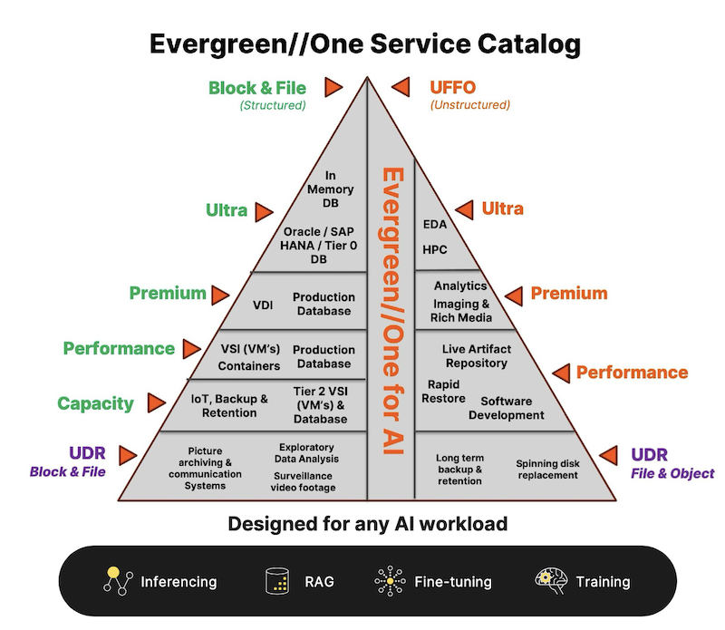 EvergreenOneServiceCatalog