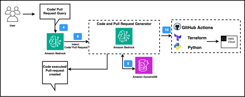 Figure 11. Code and Pull Request Generator agent workflow