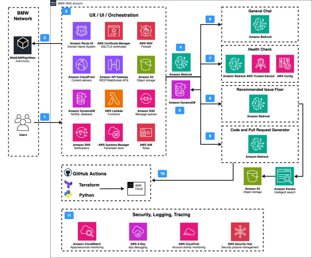 Figure 2. In-Console Cloud Assistant architecture