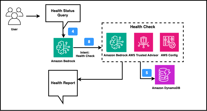 Figure 7. Health Check agent workflow