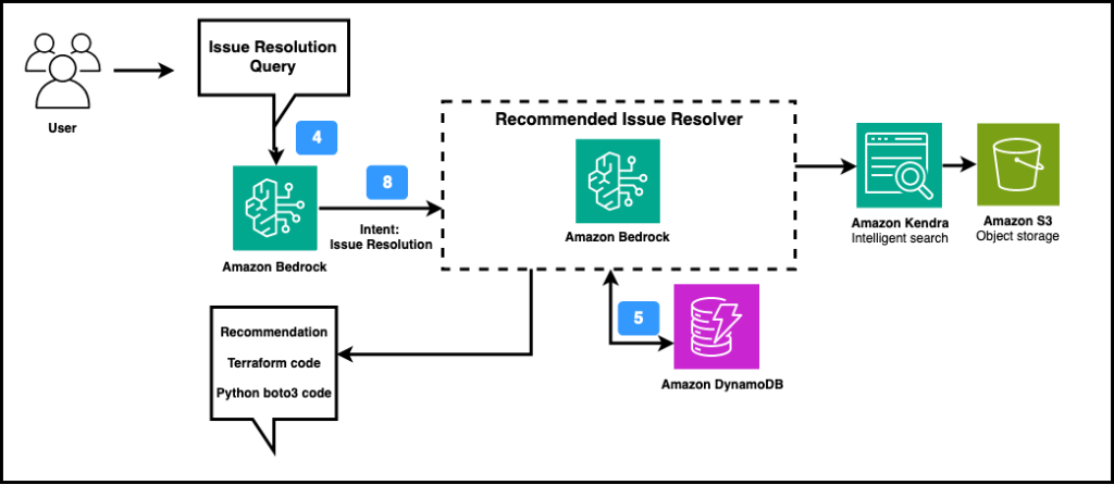 Figure 9. Issue Resolver agent workflow