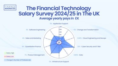 You Will Earn the Most in These Two Financial Technology Sectors, Survey Finds