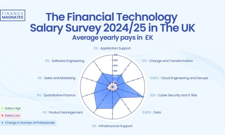 You Will Earn the Most in These Two Financial Technology Sectors, Survey Finds You Will Earn the Most in These Two Financial Technology Sectors, Survey Finds