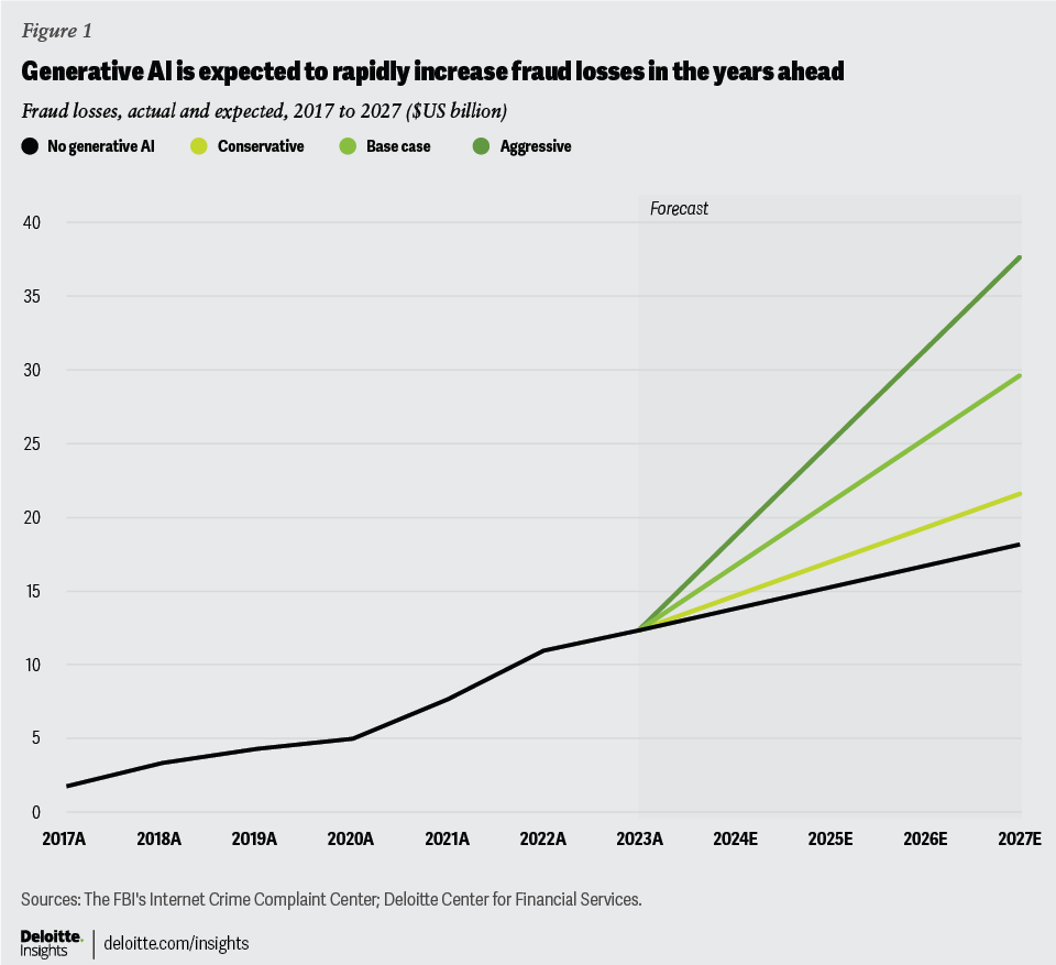 Fraud losses, actual and expected, 2017 to 2027 (US$ billion), Source: Deloitte Center for Financial Services, May 2024