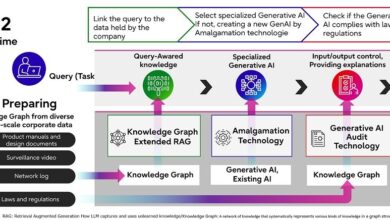 Fujitsu to provide the world’s first enterprise-wide generative AI framework technology to meet changing needs of companies