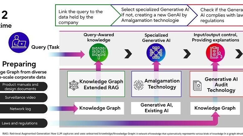 Fujitsu to provide the world’s first enterprise-wide generative AI framework technology to meet changing needs of companies Fujitsu to provide the world’s first enterprise-wide generative AI framework technology to meet changing needs of companies