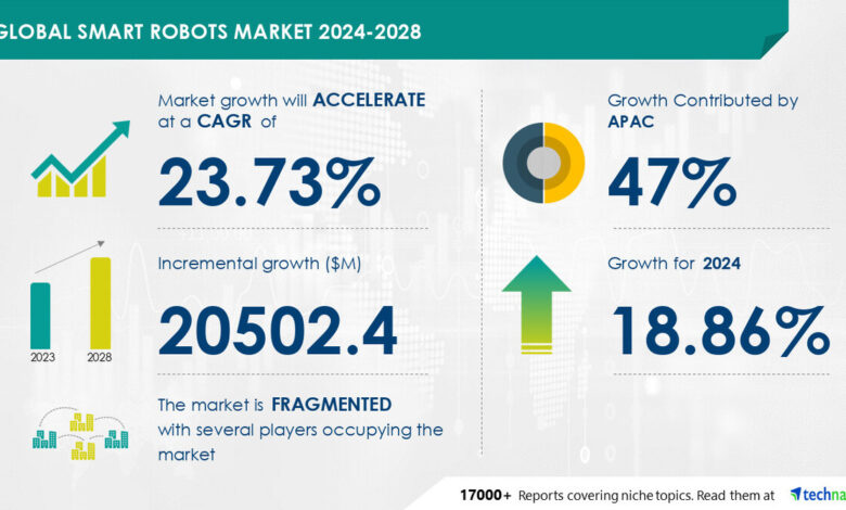 Smart Robots Market size is set to grow by USD 20.50 billion from 2024-2028, Increasing focus of companies on factory automation to boost the market growth, Technavio Smart Robots Market size is set to grow by USD 20.50 billion from 2024-2028, Increasing focus of companies on factory automation to boost the market growth, Technavio