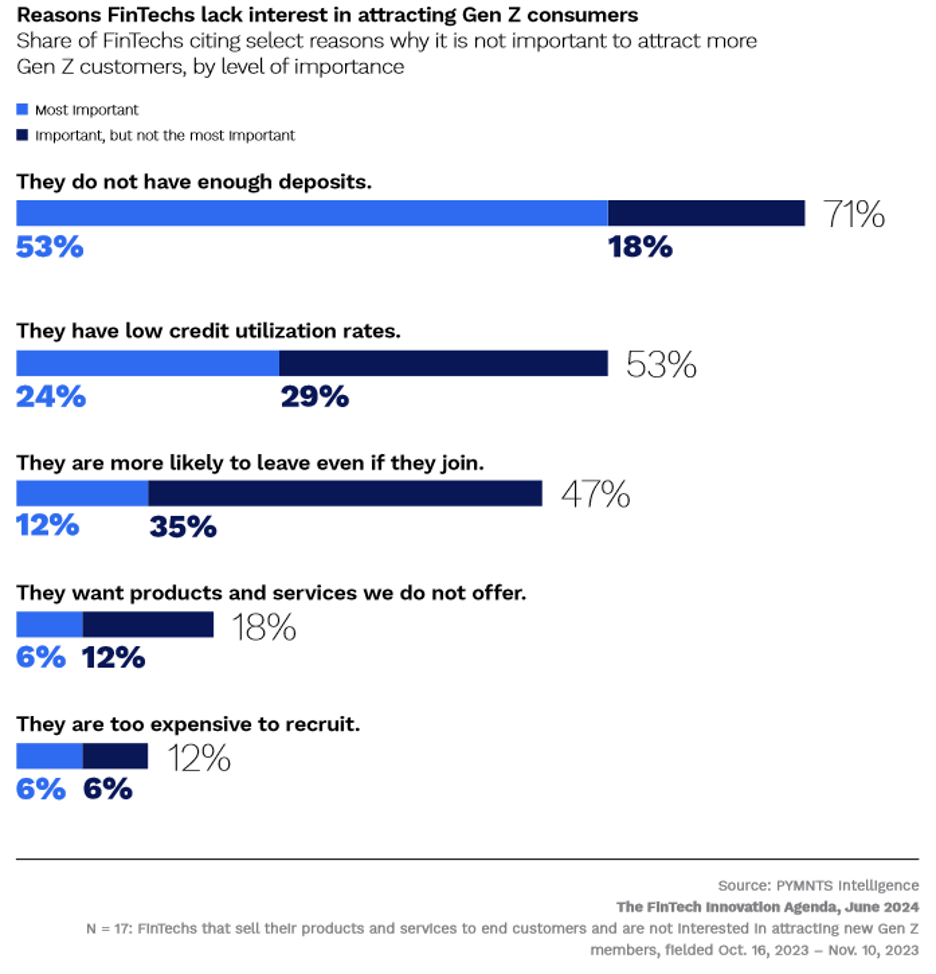 Gen Z, FinTechs