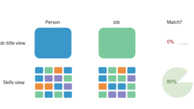 How generative AI makes skills-based recruitment inevitable